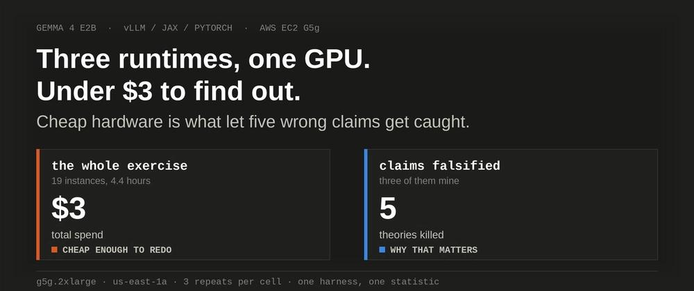 Cover for Three Gemma 4 Deployments on One T4G for Under $3: What the Runtime Changes, and What It Doesn't