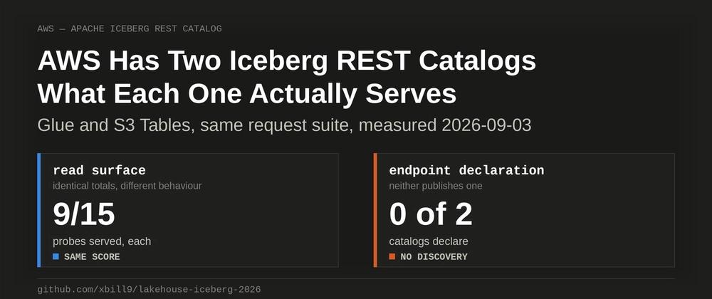 Cover for AWS Has Two Iceberg REST Catalogs: What Each One Actually Serves