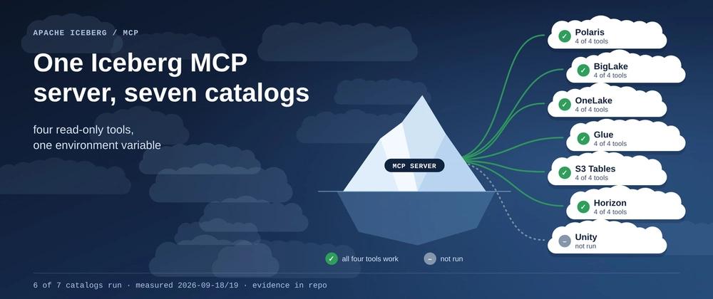 Cover for One Iceberg MCP Server, Seven Catalogs: What It Takes to Reach Each One