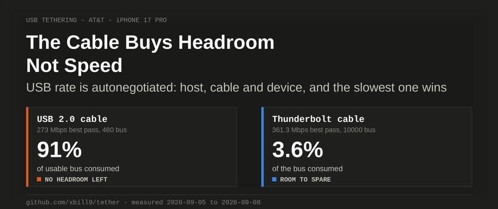 Cover for The Cable Buys Headroom: 91% of a USB 2.0 Bus, 3.6% of a Thunderbolt One