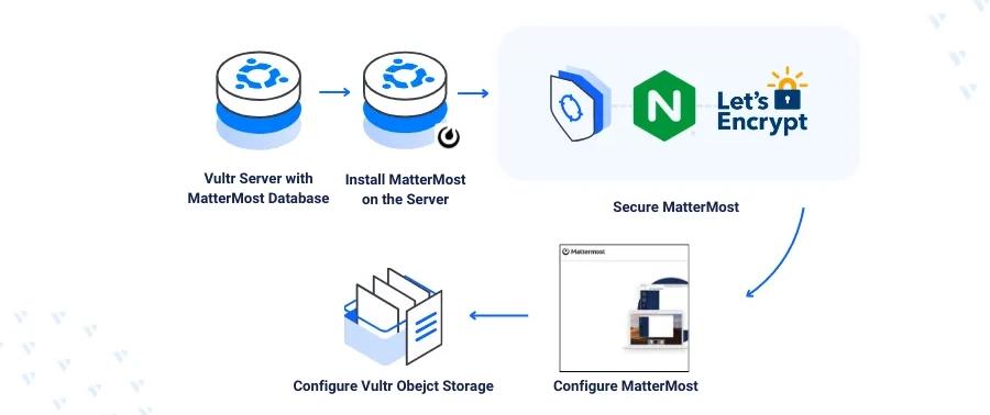 Cover for Deploying Mattermost - An Open-Source Slack Alternative on Ubuntu 22.04